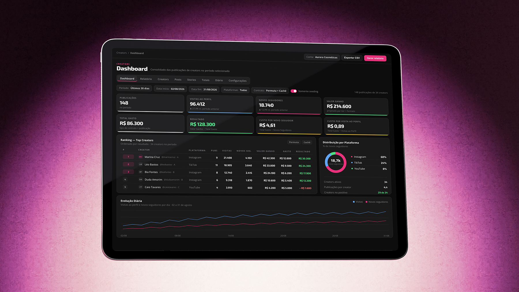 Tablet sobre fundo magenta com o dashboard da plataforma de creators da Voren: os cartões de publicações, visitas ao perfil, novos seguidores, valor ganho e custo por resultado, o ranking dos top creators, a distribuição por plataforma em rosca e o gráfico de evolução diária.